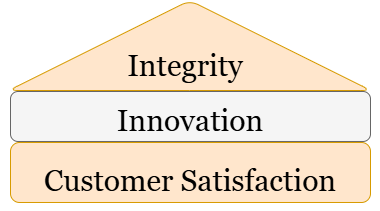 Gulf prime core values